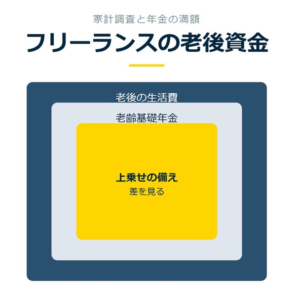 「フリーランスの老後資金」を示す図です。老後の生活費／老齢基礎年金／上乗せの備えを並べています。強調しているのは上乗せの備えです。差を見ると添えています。