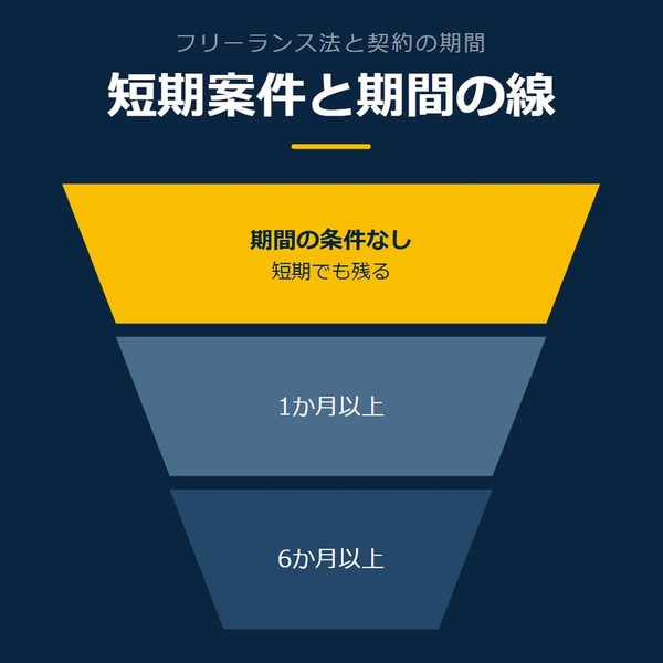 「短期案件と期間の線」を示す図です。期間の条件なし／1か月以上／6か月以上を並べています。強調しているのは期間の条件なしです。短期でも残ると添えています。