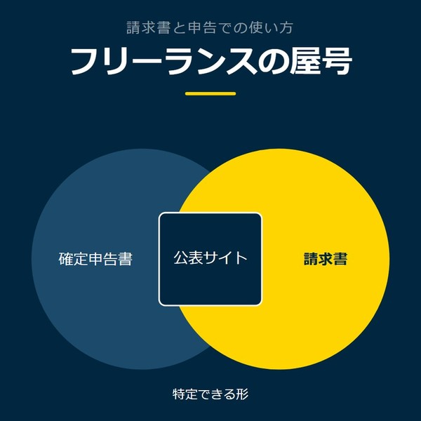 「フリーランスの屋号」を示す図です。確定申告書／請求書／公表サイト／取引先の帳簿を並べています。強調しているのは請求書です。特定できる形と添えています。