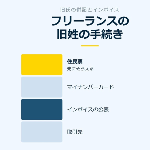 「フリーランスの旧姓の手続き」を示す図です。住民票／マイナンバーカード／インボイスの公表／取引先を並べています。強調しているのは住民票です。先にそろえると添えています。