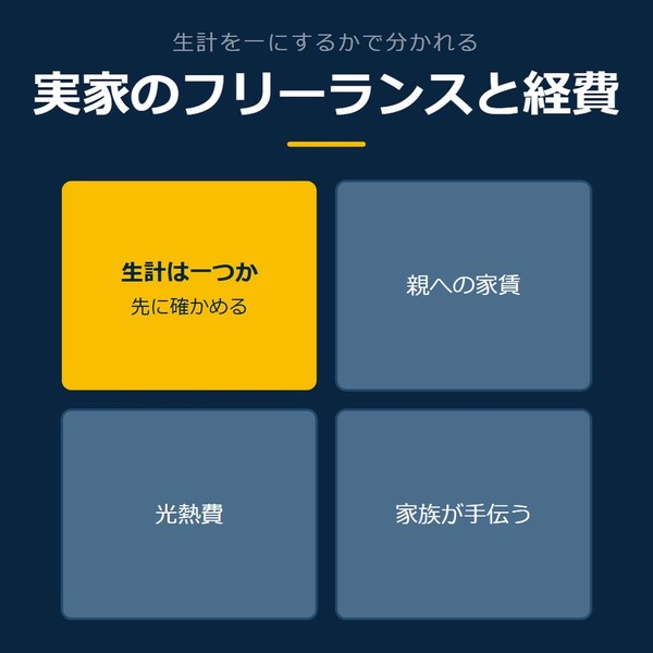 「実家のフリーランスと経費」を示す図です。生計は一つか／親への家賃／光熱費／家族が手伝うを並べています。強調しているのは生計は一つかです。先に確かめると添えています。
