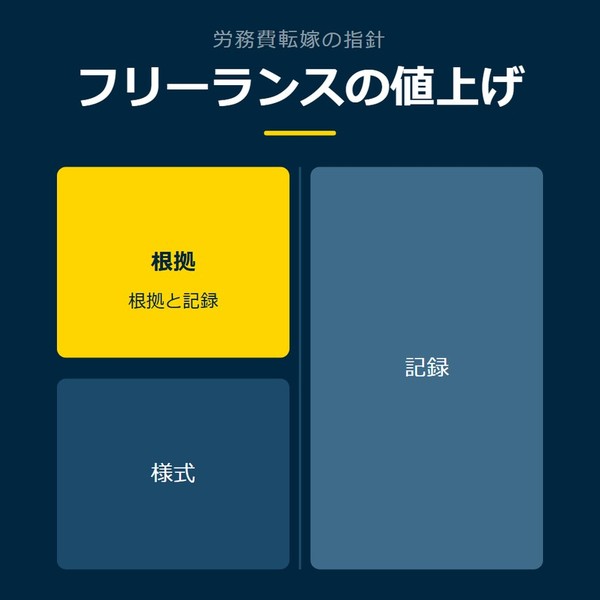 「フリーランスの値上げ」を示す図です。根拠／様式／記録を並べています。強調しているのは根拠です。根拠と記録と添えています。