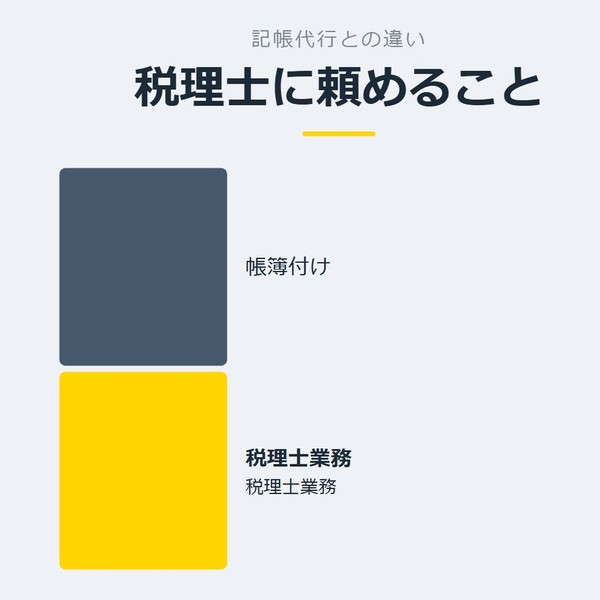 「税理士に頼めること」を示す図です。帳簿付け／税理士業務を並べています。強調しているのは税理士業務です。税理士業務と添えています。