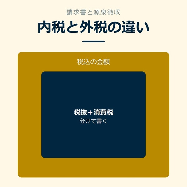 「内税と外税の違い」を示す図です。税込の金額／税抜＋消費税を並べています。強調しているのは税抜＋消費税です。分けて書くと添えています。