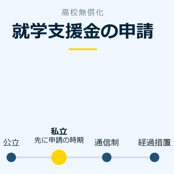 「就学支援金の申請」を示す図です。公立／私立／通信制／経過措置を並べています。強調しているのは私立です。先に申請の時期と添えています。