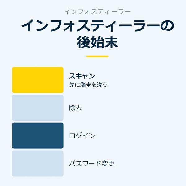 「インフォスティーラーの後始末」を示す図です。スキャン／除去／ログイン／パスワード変更を並べています。強調しているのはスキャンです。先に端末を洗うと添えています。
