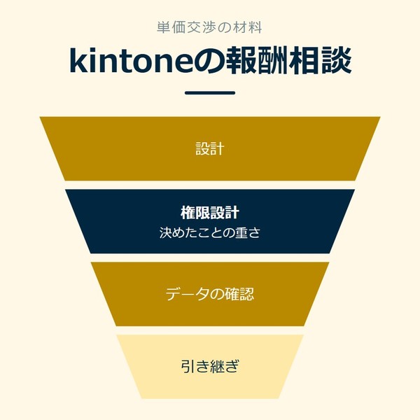 「kintoneの報酬相談」を示す図です。設計／権限設計／データの確認／引き継ぎを並べています。強調しているのは権限設計です。決めたことの重さと添えています。
