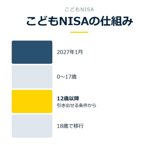 「こどもNISAの仕組み」を示す図です。2027年1月／0〜17歳／12歳以降／18歳で移行を並べています。強調しているのは12歳以降です。引き出せる条件からと添えています。
