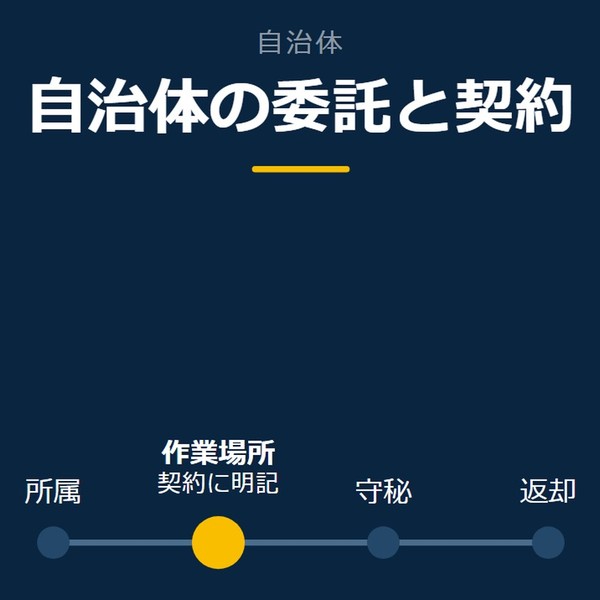「自治体の委託と契約」を示す図です。所属／作業場所／守秘／返却を並べています。強調しているのは作業場所です。契約に明記と添えています。