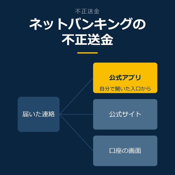 「ネットバンキングの不正送金」を示す図です。届いた連絡／公式アプリ／公式サイト／口座の画面を並べています。強調しているのは公式アプリです。自分で開いた入口からと添えています。