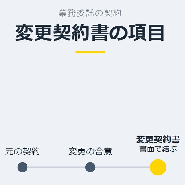 「変更契約書の項目」を示す図です。元の契約／変更の合意／変更契約書を並べています。強調しているのは変更契約書です。書面で結ぶと添えています。