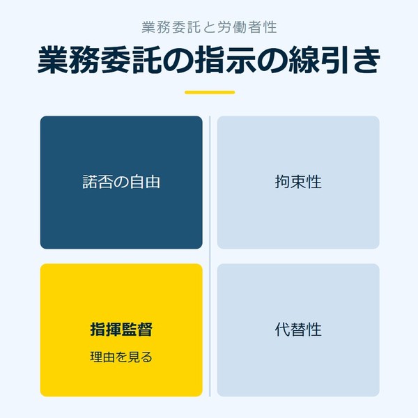 「業務委託の指示の線引き」を示す図です。諾否の自由／指揮監督／拘束性／代替性を並べています。強調しているのは指揮監督です。理由を見ると添えています。