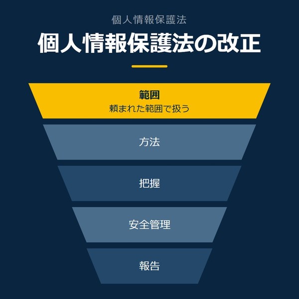 「個人情報保護法の改正」を示す図です。範囲／方法／把握／安全管理／報告を並べています。強調しているのは範囲です。頼まれた範囲で扱うと添えています。