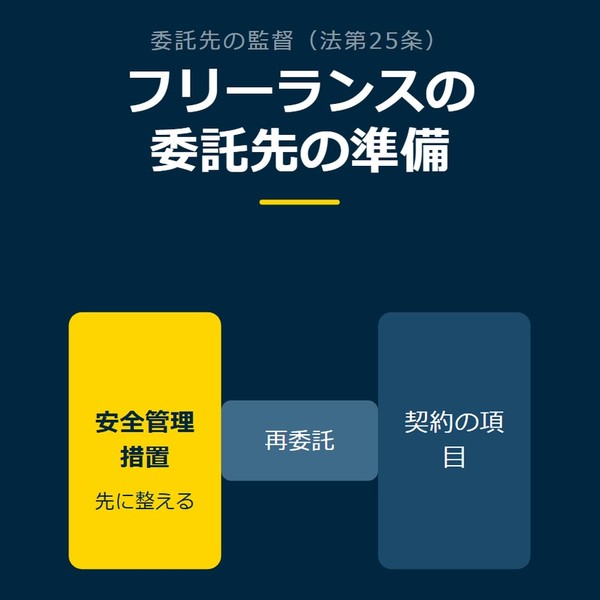 「フリーランスの委託先の準備」を示す図です。安全管理措置／契約の項目／再委託／漏えい時の連絡を並べています。強調しているのは安全管理措置です。先に整えると添えています。
