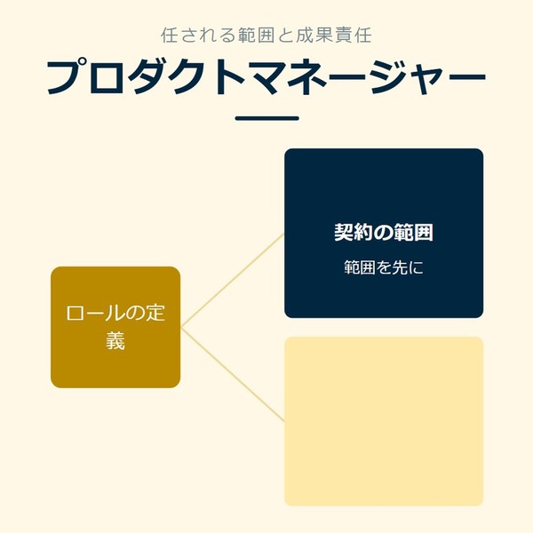 「プロダクトマネージャー」を示す図です。ロールの定義／契約の範囲を並べています。強調しているのは契約の範囲です。範囲を先にと添えています。