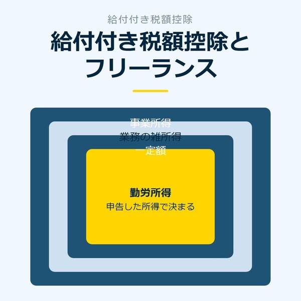 「給付付き税額控除とフリーランス」を示す図です。事業所得／業務の雑所得／一定額／勤労所得を並べています。強調しているのは勤労所得です。申告した所得で決まると添えています。
