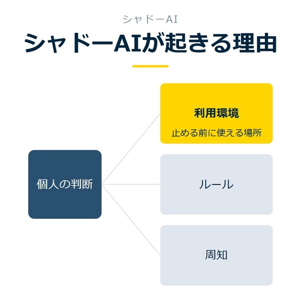 「シャドーAIが起きる理由」を示す図です。個人の判断／利用環境／ルール／周知／安全な活用を並べています。強調しているのは利用環境です。止める前に使える場所と添えています。