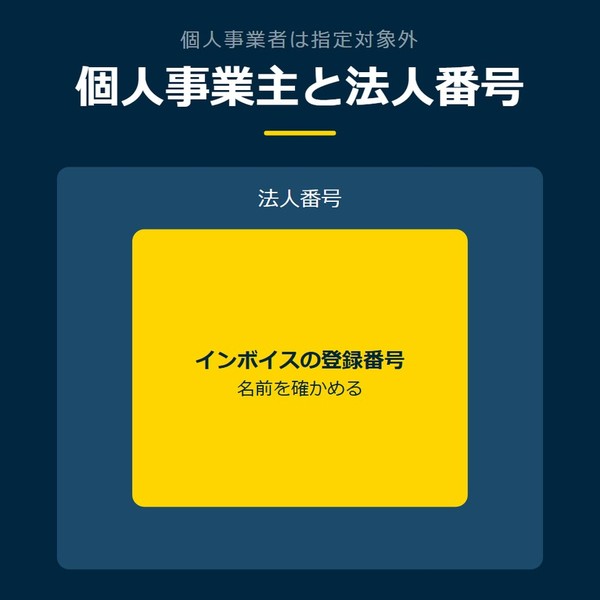 「個人事業主と法人番号」を示す図です。法人番号／インボイスの登録番号を並べています。強調しているのはインボイスの登録番号です。名前を確かめると添えています。