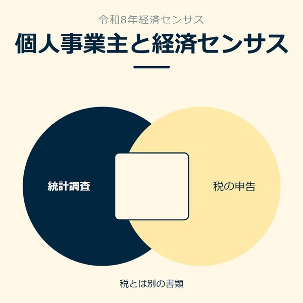 「個人事業主と経済センサス」を示す図です。統計調査／税の申告を並べています。強調しているのは統計調査です。税とは別の書類と添えています。
