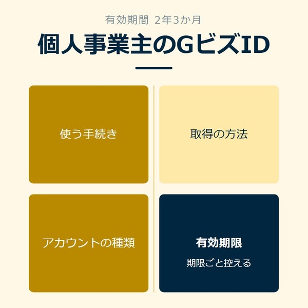「個人事業主のGビズID」を示す図です。使う手続き／アカウントの種類／取得の方法／有効期限を並べています。強調しているのは有効期限です。期限ごと控えると添えています。