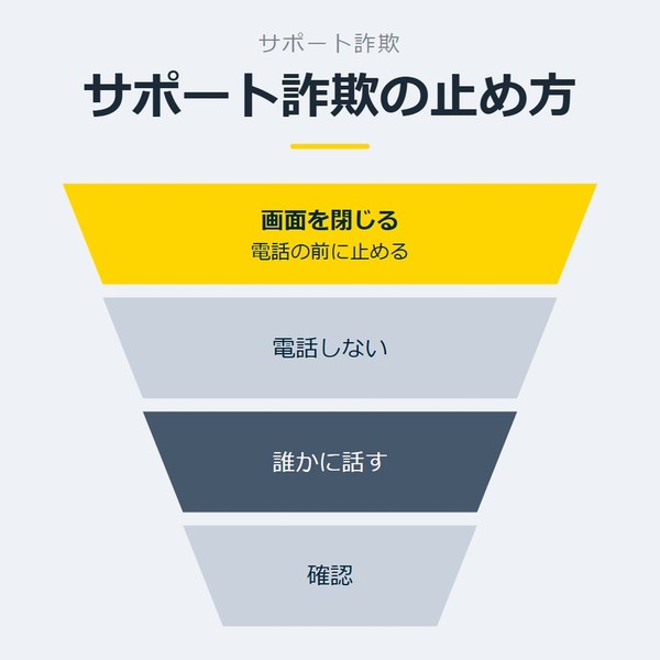 「サポート詐欺の止め方」を示す図です。画面を閉じる／電話しない／誰かに話す／確認を並べています。強調しているのは画面を閉じるです。電話の前に止めると添えています。