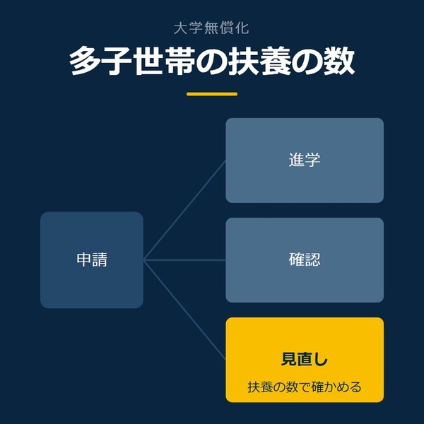 「多子世帯の扶養の数」を示す図です。申請／進学／確認／見直しを並べています。強調しているのは見直しです。扶養の数で確かめると添えています。