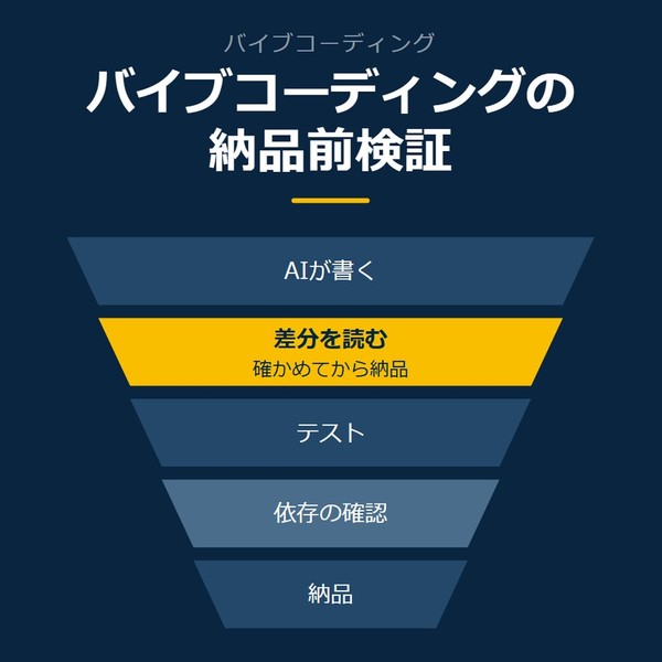 「バイブコーディングの納品前検証」を示す図です。AIが書く／差分を読む／テスト／依存の確認／納品を並べています。強調しているのは差分を読むです。確かめてから納品と添えています。