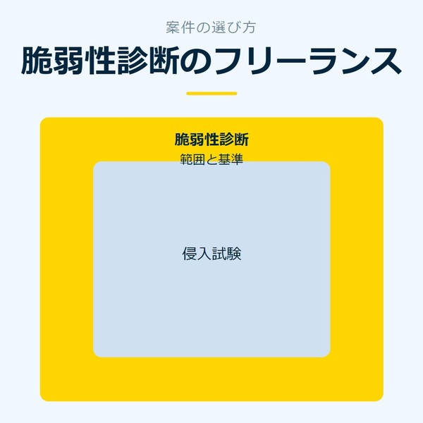 「脆弱性診断のフリーランス」を示す図です。脆弱性診断／侵入試験を並べています。強調しているのは脆弱性診断です。範囲と基準と添えています。